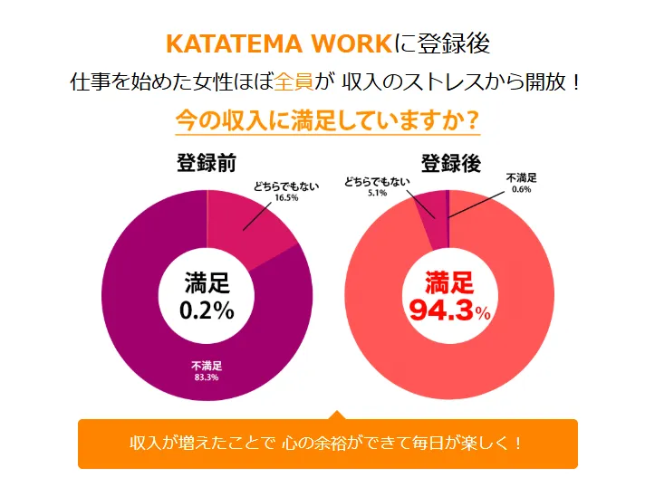 カタテマワーク(KATATEMA)副業の満足度